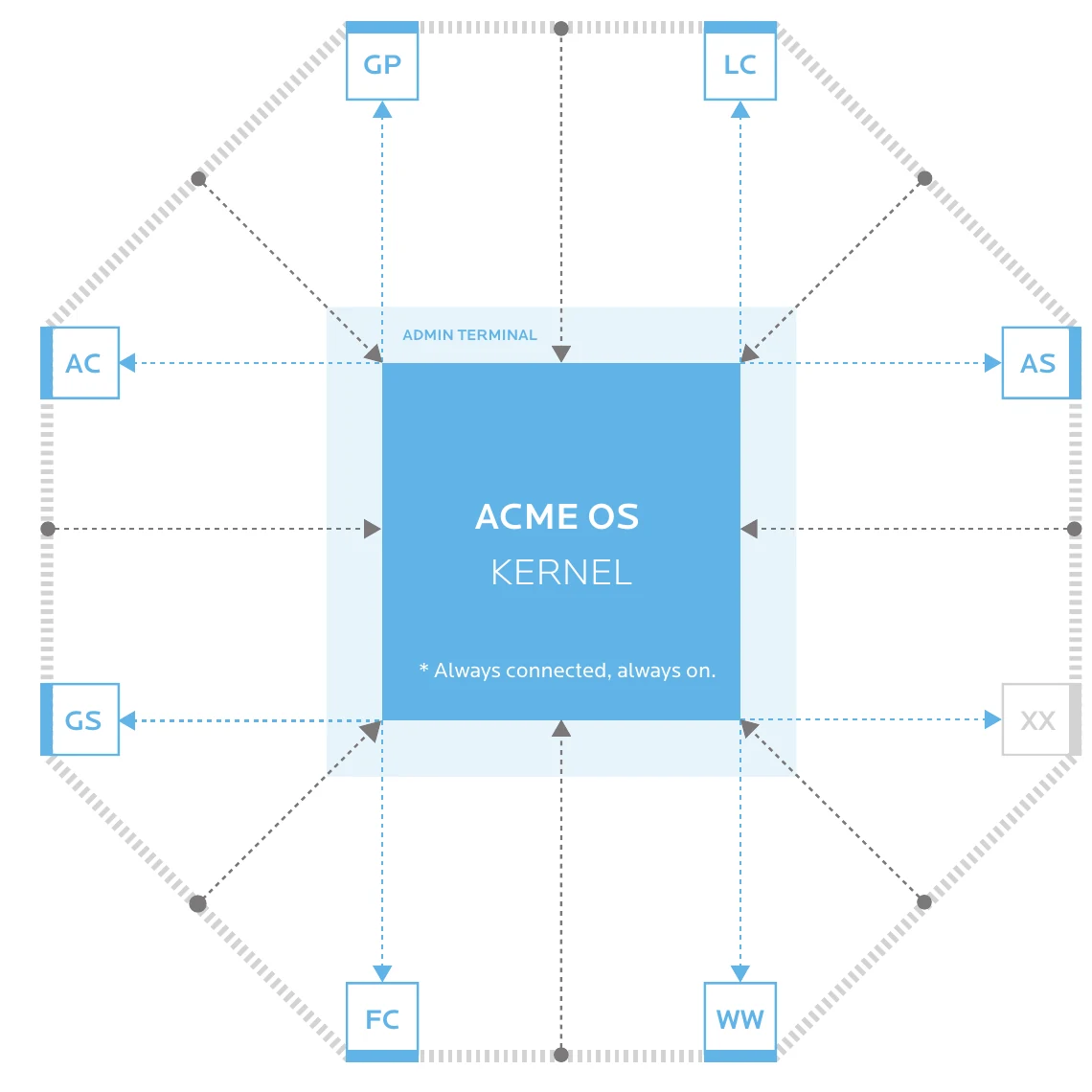 Original ACME OS concept diagram: a central kernel and admin terminal connect to a sensor network, Rex interface and multiple applications.